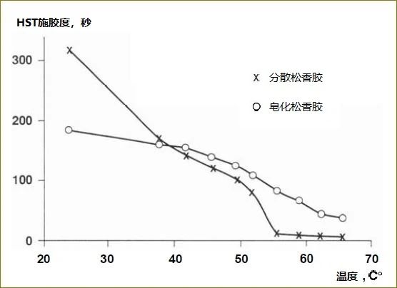 为什么温度越高，松香的施胶效果越差？